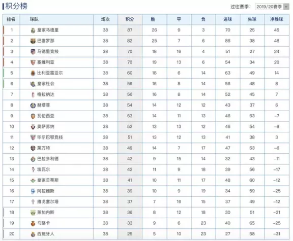 2020年西甲排行榜？