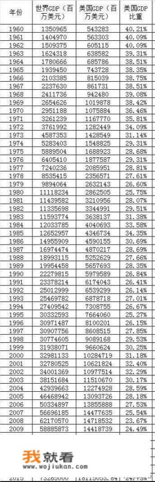 美国的经济总量占全球总量的百分之几？