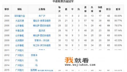 历届甲A和中超冠军？