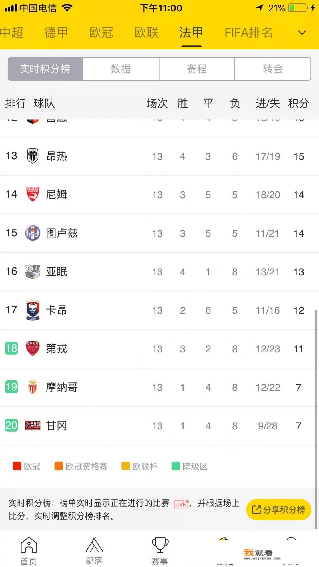 摩纳哥连续十5 轮不胜，你觉得其真的要“坠落”了吗？你怎么看