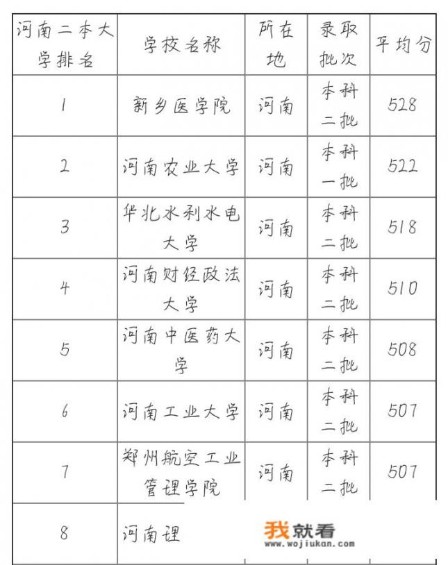 请问1下，河南省内不错的2本都有哪些