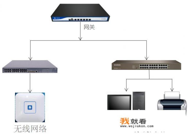 有50-60台电脑和50-60个无线设备，怎么组网比较好？用什么AC及交换机