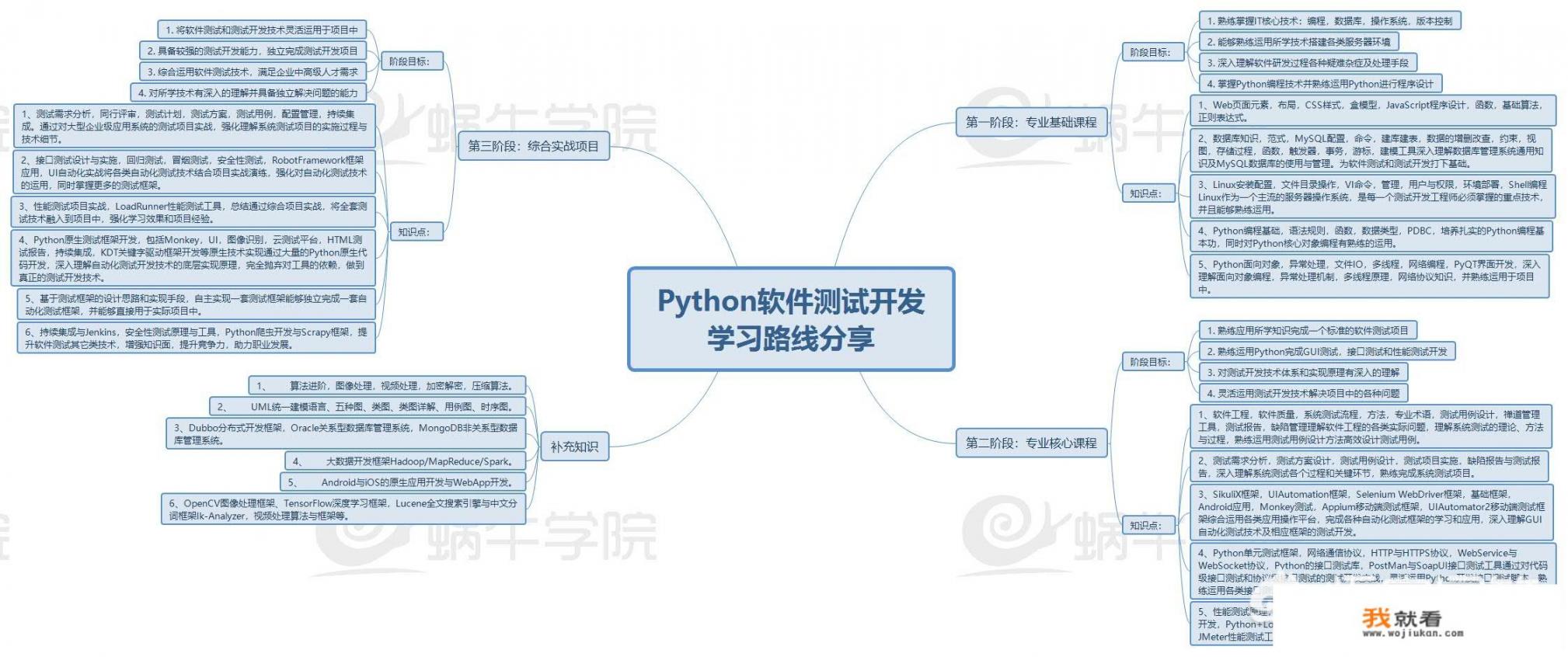 一名合格的软件测试，需要具备哪些专业能力