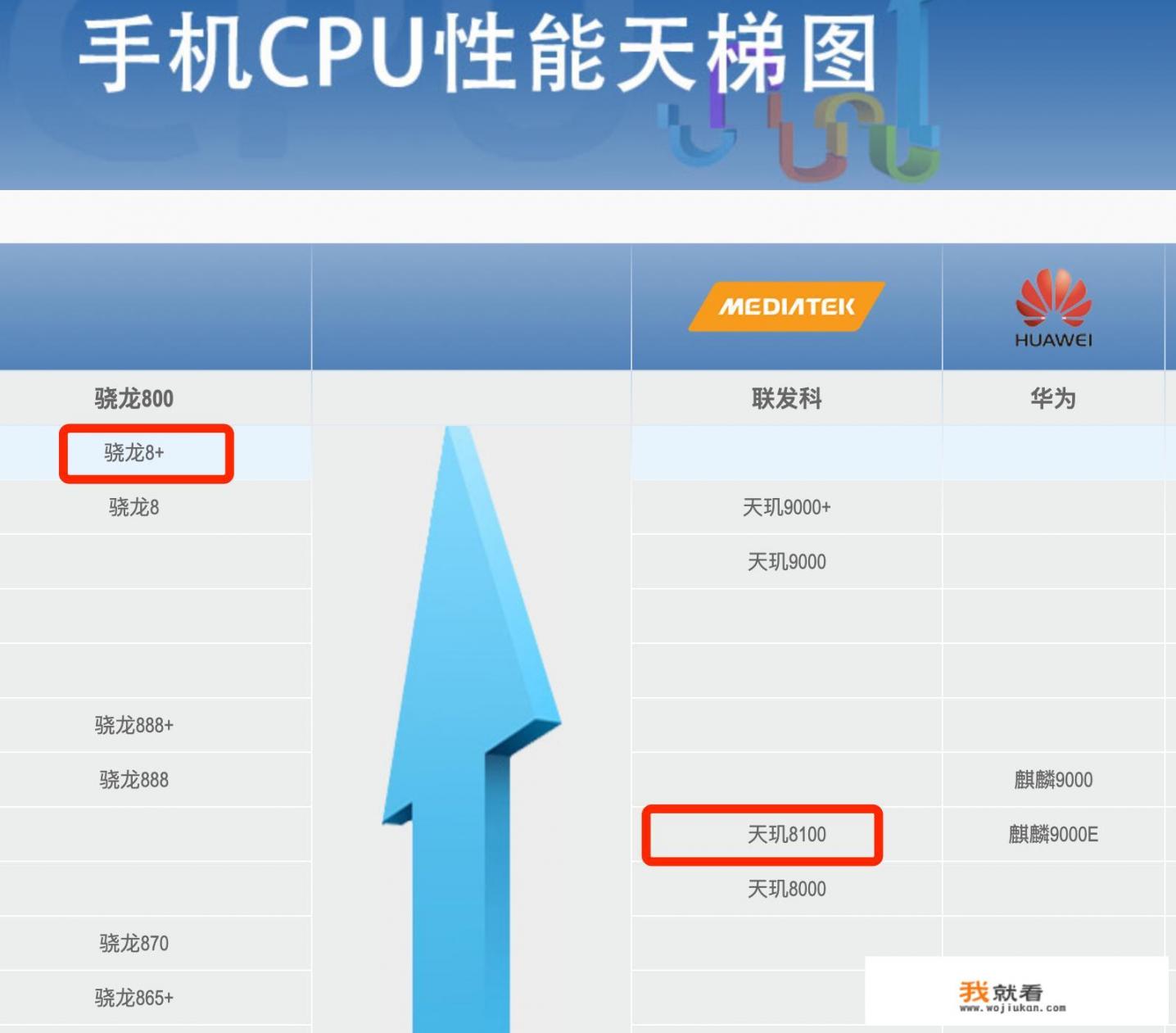 天玑8100和骁龙8+Gen1哪个好，差距有多大