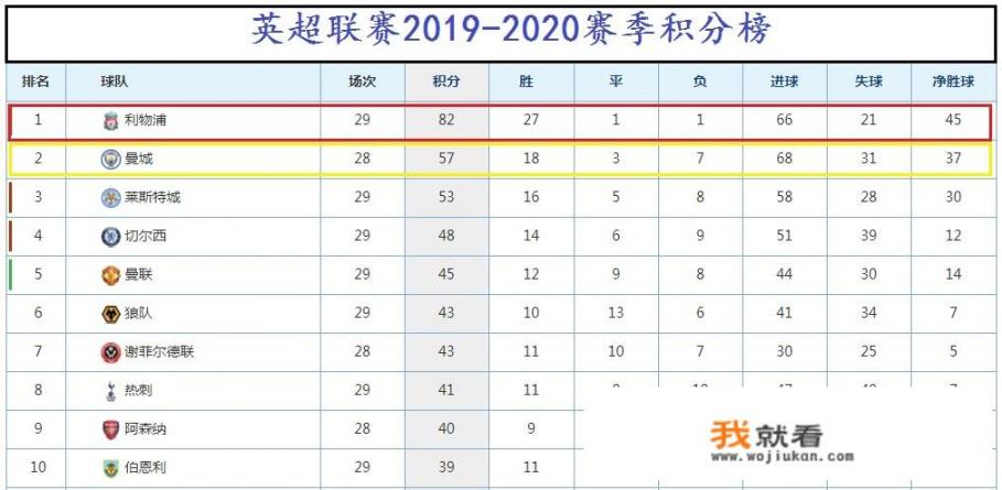 欧洲五大联赛已停摆了四家，若英超本赛季剩余比赛取消，冠军能颁给利物浦吗