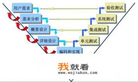 软件测试学习什么内容