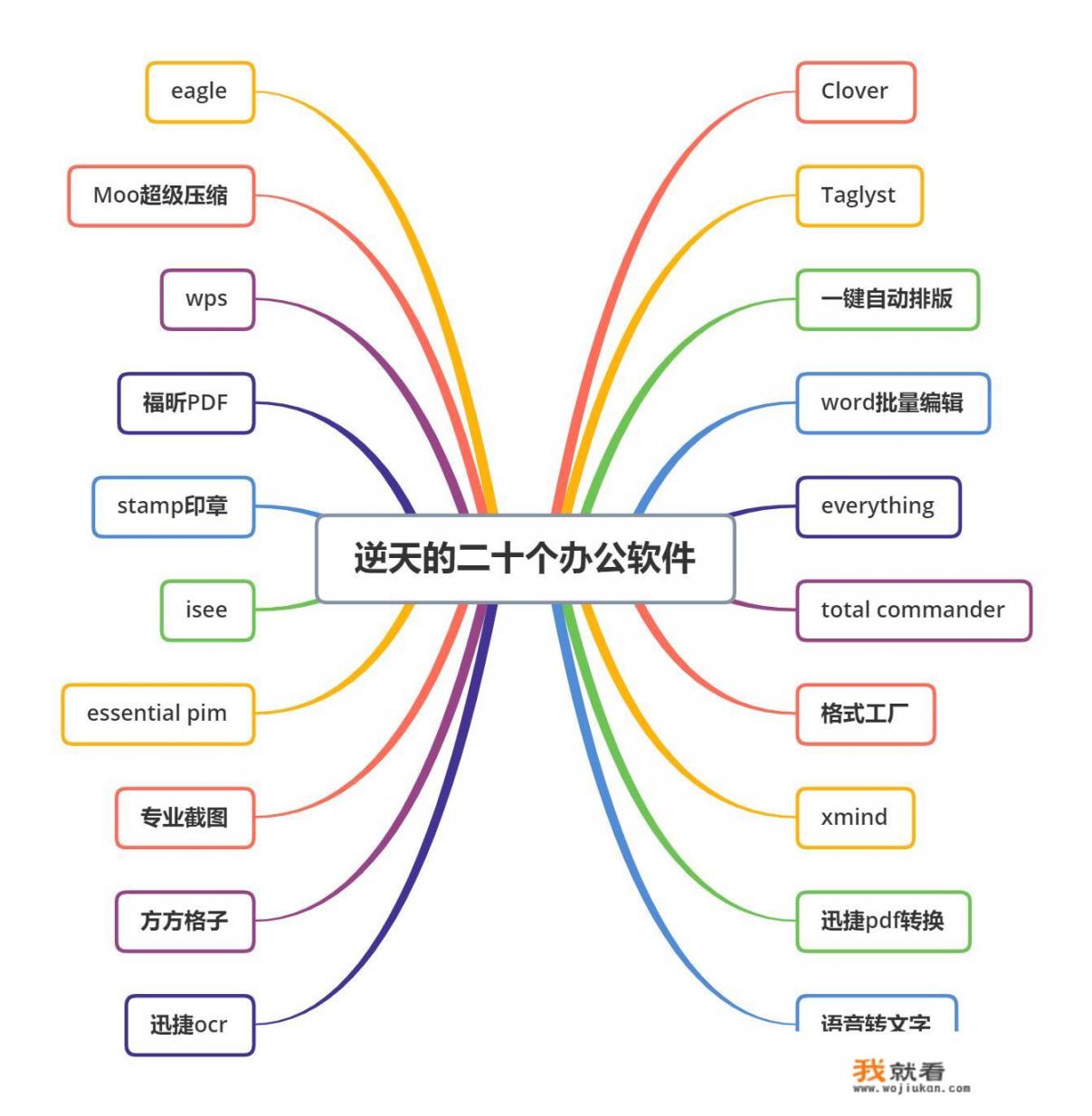 思维导图该怎么画