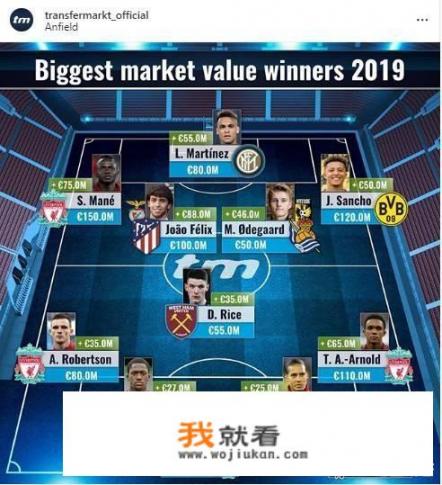 2019年身价上涨球员最佳阵：利物浦5人，是克洛普成就了利物浦吗