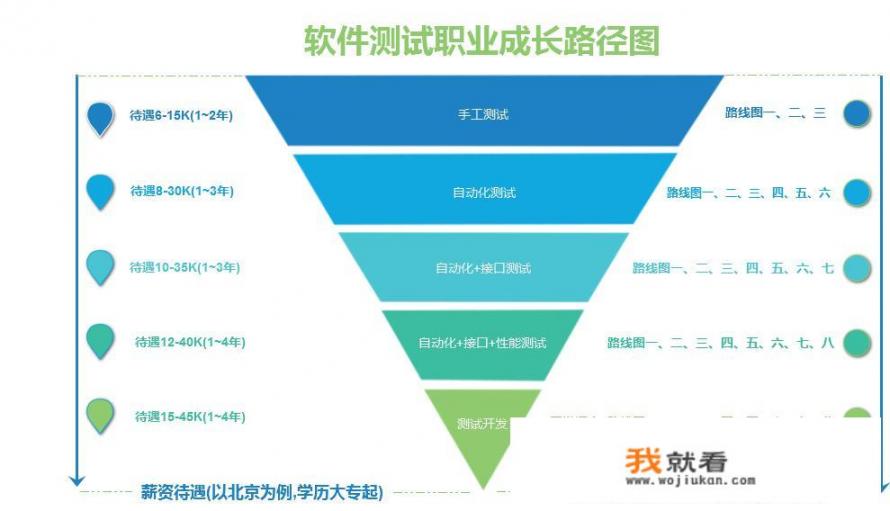 软件测试自学学习路线图，求指教