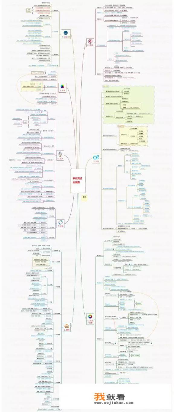 软件测试自学学习路线图，求指教