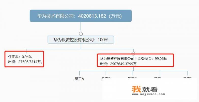 为什么别人钻破脑袋都想上市，华为最有资格上市却不上市