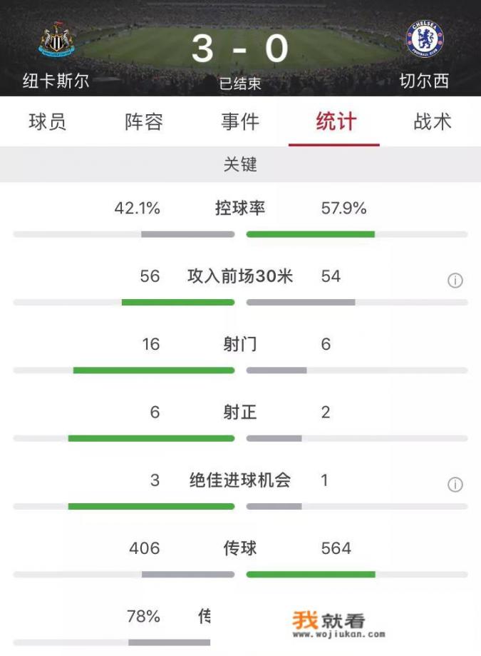 切尔西客场0：3纽卡斯尔，无缘下赛季欧冠，你怎么看