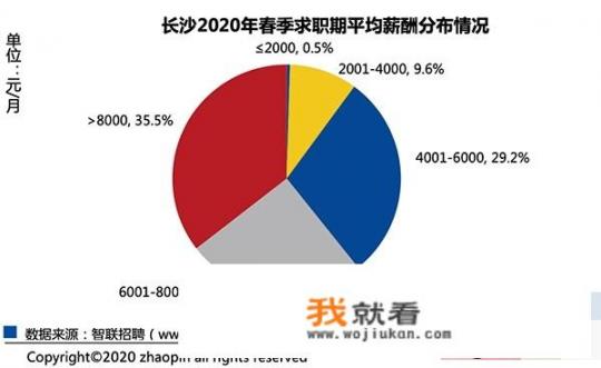 长沙的工资水平是怎么样的？月薪5k，8k，1w，2w分别是怎么样的体验