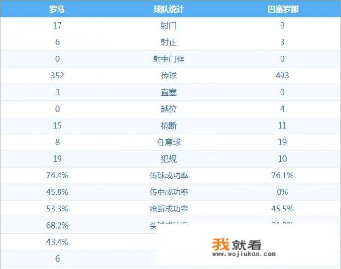 罗马3-0打蒙巴萨欧冠晋级，梅西全场1脚射门，你怎么看