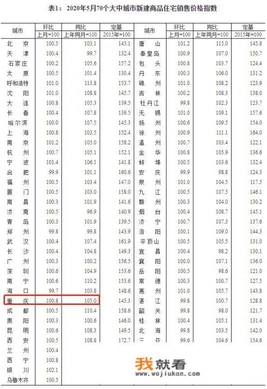 统计局数据中重庆5月新房价涨二手房价跌，如何解读房价走势背离