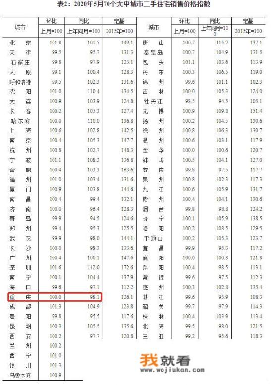 统计局数据中重庆5月新房价涨二手房价跌，如何解读房价走势背离