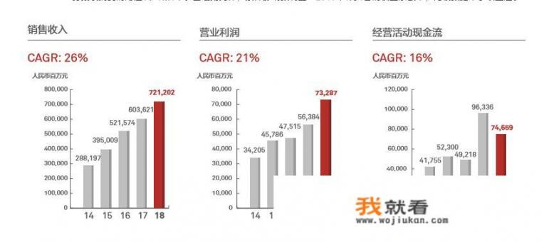 华为19年第一季度营收就增加百分之五十，冲破全球第一还远吗