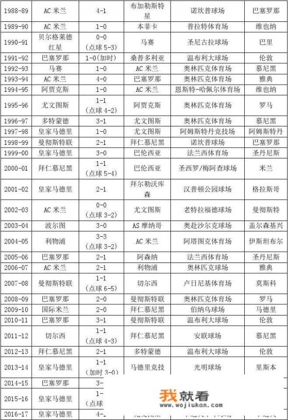 迄今为止，欧冠举办了多少届？历届的冠军分别是谁_欧冠历史上夺冠的22支球队，哪一支最强