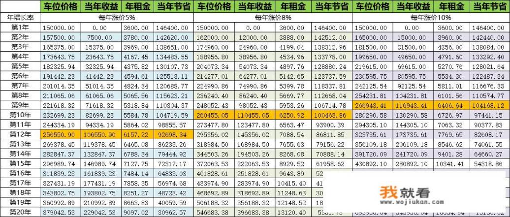 网约车驾驶证收费标准_买车位15万，租车位每月300，到底哪个更划算