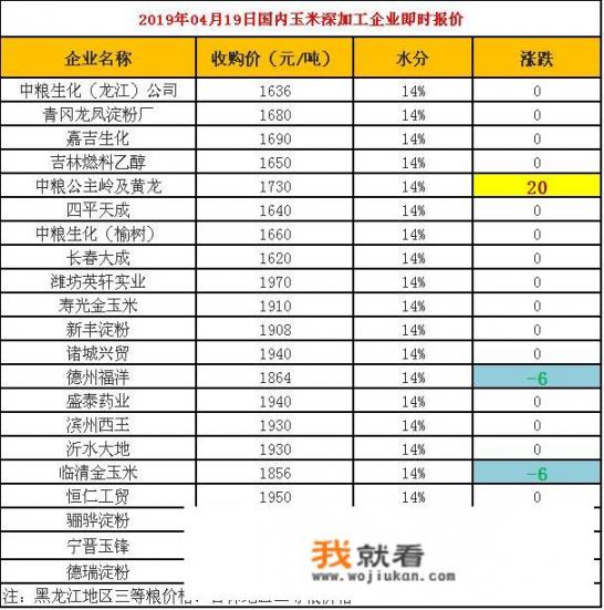 玉米行情不断回暖，突破0.97元每斤希望大吗