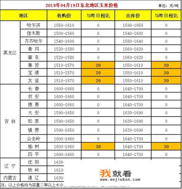 玉米行情不断回暖，突破0.97元每斤希望大吗