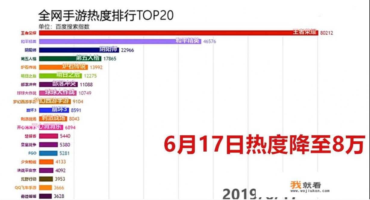 王者荣耀热度两个月降低70%，玩家总结几点重要原因，再不改善会凉的更快，你如何看待