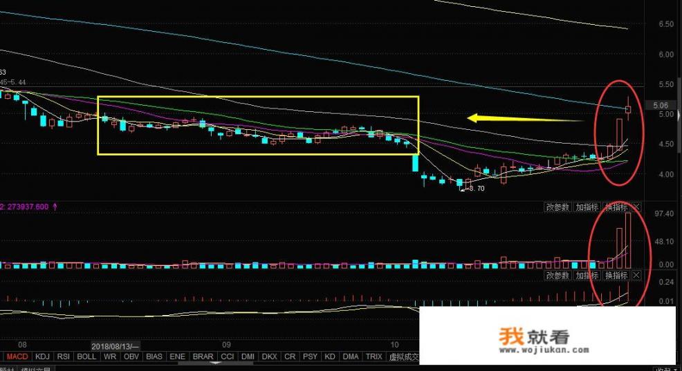 如果在底部区域，股票成交量巨量涨停，而且封板持续打开，会出现什么情况