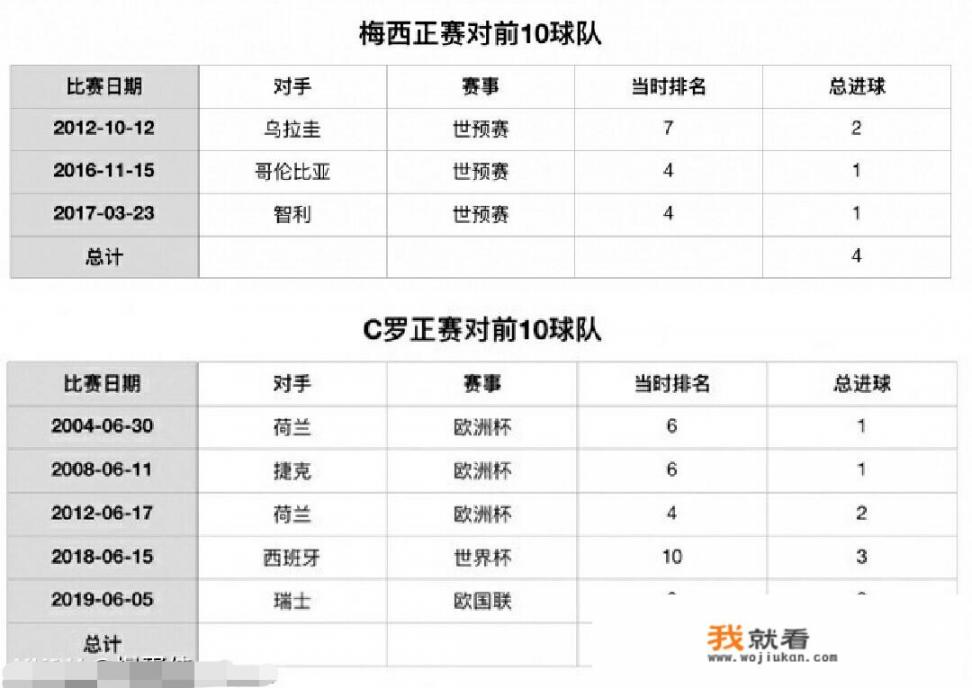 有没有梅罗的直接交锋数据是显示了C罗完败于梅西的？你怎么评价这两人