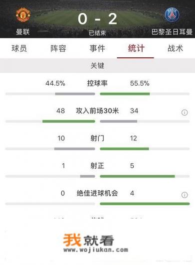 欧冠首回合曼联0-2不敌巴黎，进攻被限问题集中爆发，中场隐忧拖累反扑，你怎么看