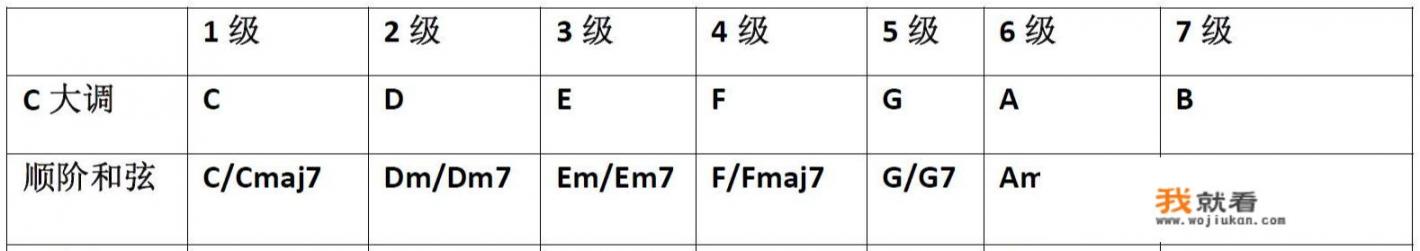 吉他的万能和弦是什么