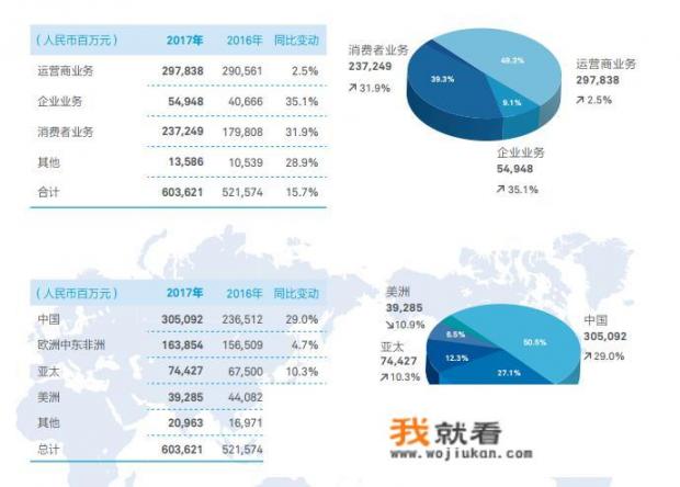 一向有钱的华为，为何一次就贷款140多亿？它的负债有多少呢