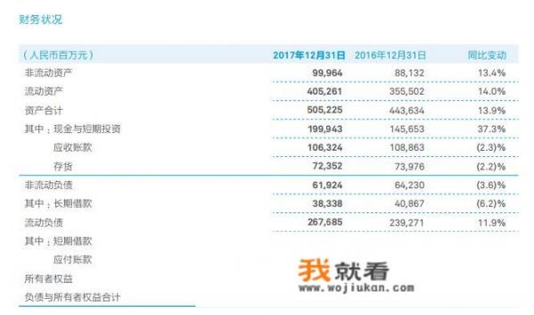 一向有钱的华为，为何一次就贷款140多亿？它的负债有多少呢