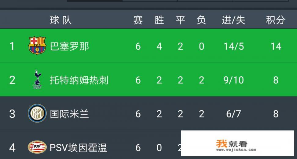 热刺绝平巴萨，国米战平埃因霍温无缘小组晋级，你如何评价国米在欧冠小组赛的表现
