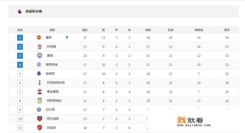 英超前4之争：你看好哪些球队进入下季欧冠利物浦能卫冕吗