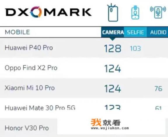 已发布的P40/pro/pro+目测DXO评分分别达到多少