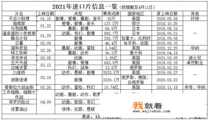 今年进口片片房分账竟然不足20万