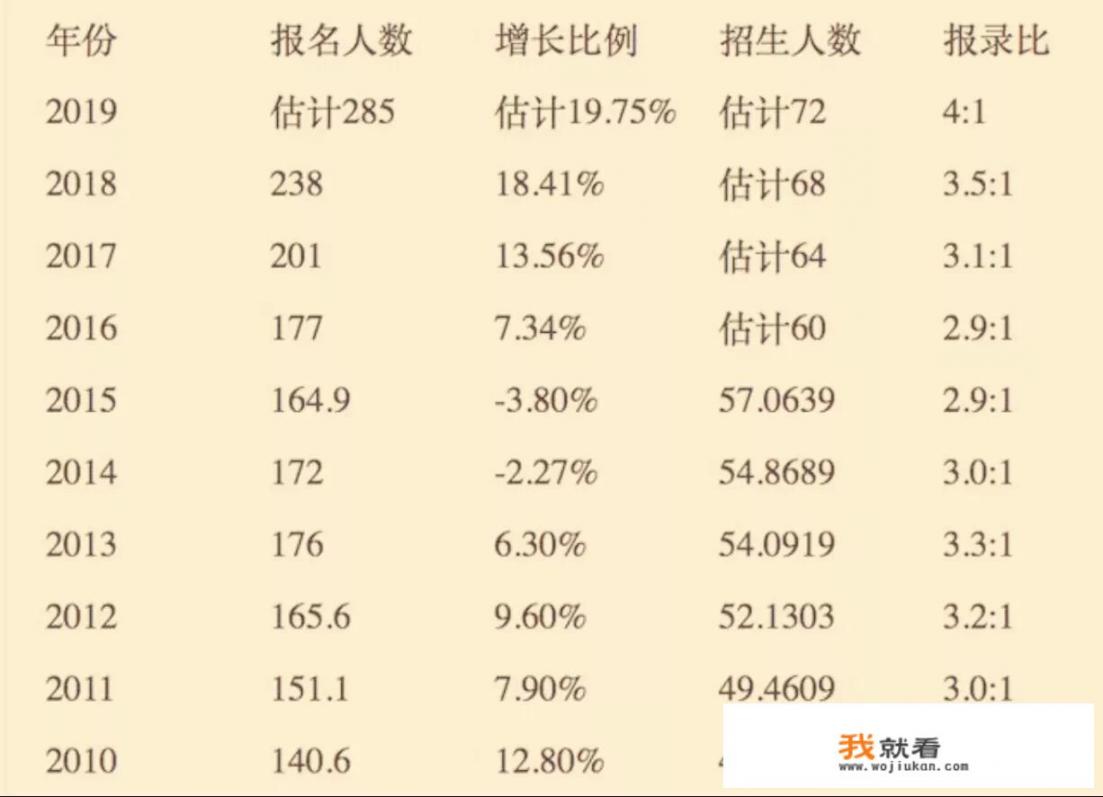 每年大约有多少人考研？考上的大概有多少人