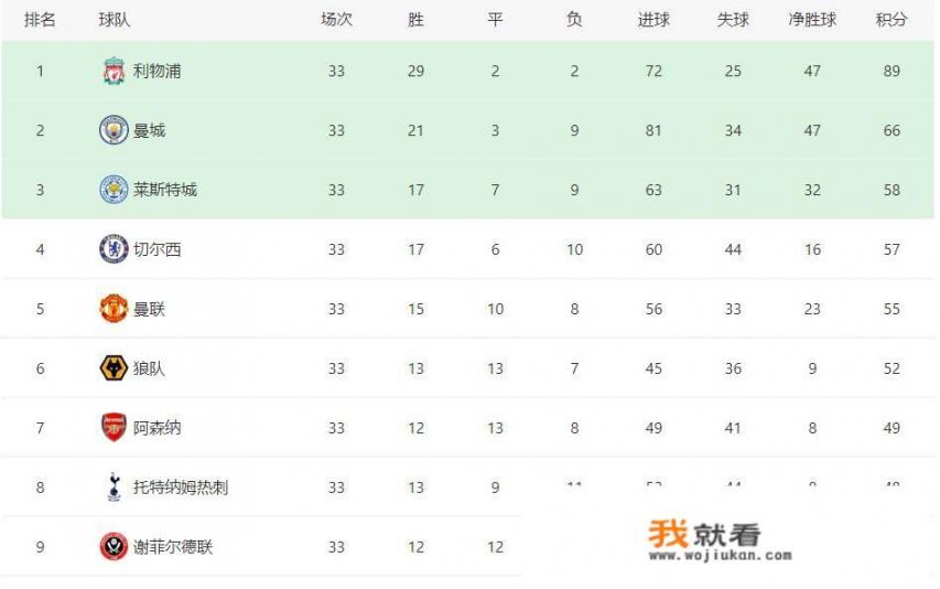 热刺1：0胜埃弗顿，积分升至第8，还有希望晋级下赛季欧战吗