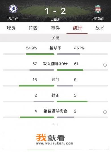 19-20赛季英超焦点战切尔西1:2不敌利物浦，如何评价本场比赛两队表现？