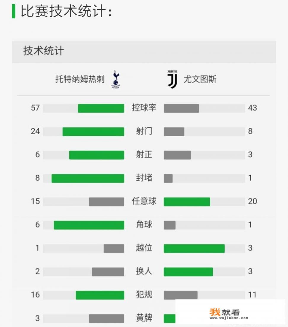 欧冠热刺上半场1-0，下半场1-2被反超，最终被尤文图斯淘汰，如何评价两队的表现？