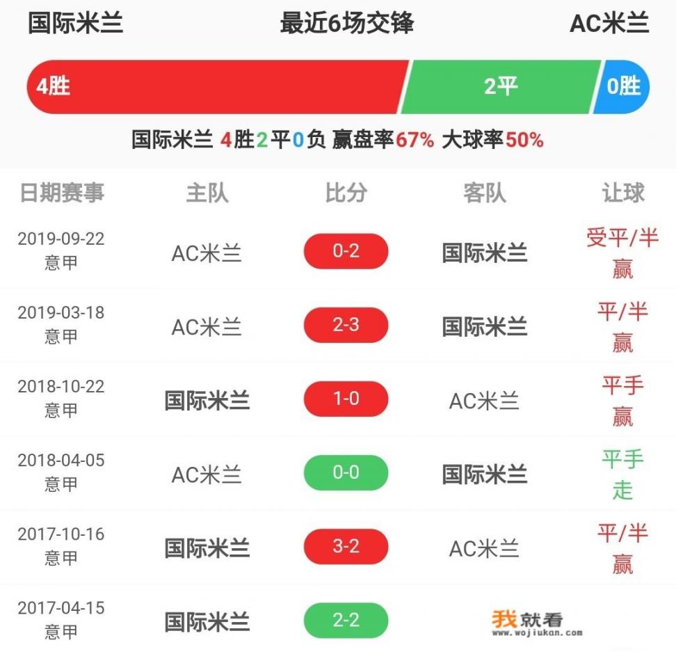 19/20赛季意甲第23轮：国米vsAC米兰，如何分析预测本场比赛的结果？