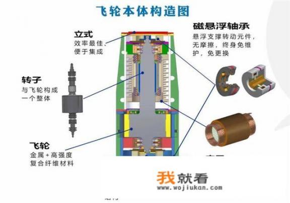 航母电磁弹射竟是比亚迪造？不实！飞轮储能会取代电池么？