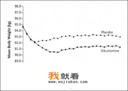 西布曲明可以迅速减重，为何会被禁用？真的有危害吗？