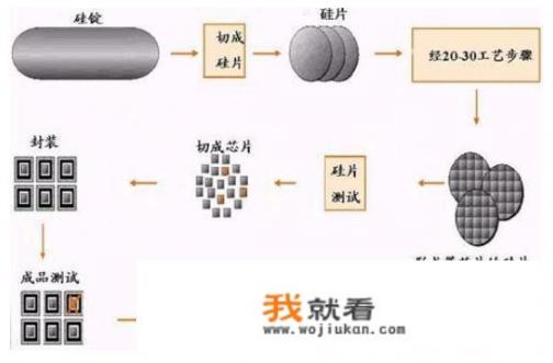 华为什么时候能自己生产芯片？