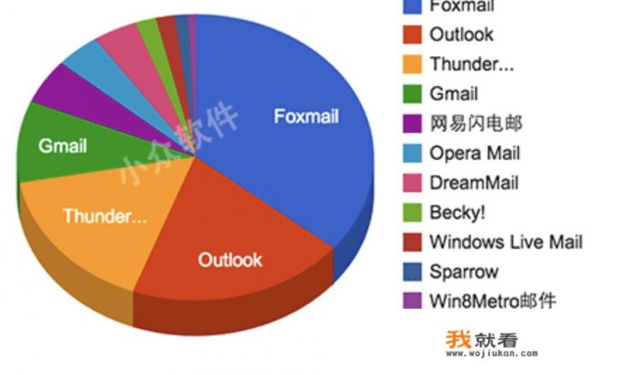 有哪些免费并且好用的邮件客户端？