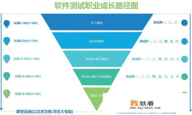 软件测试学习时间得多久？