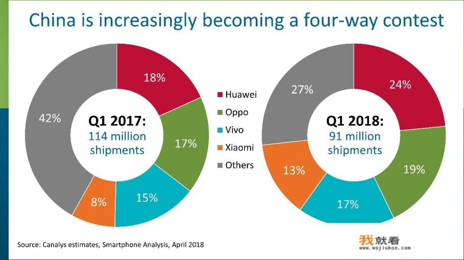 2018年Q1中国智能手机出货量下降21%，创单季最大跌幅，你怎么看？