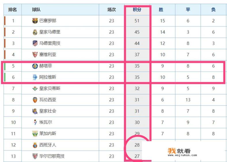 武磊加盟西班牙后，在西甲剩下的比赛里，能够打到本赛季的欧冠区吗？