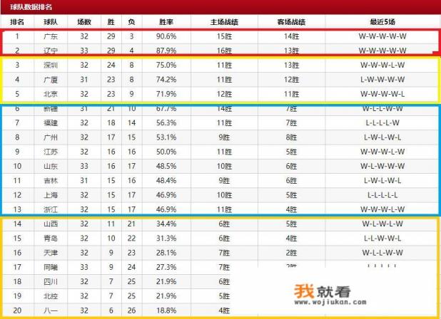cba排名2022最新排名？