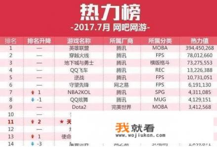 DNF最新网游热度排名，不如CF的一半，LOL的十分之一，地下城真的要凉了吗？